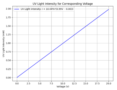 Voltage-light intensity.png