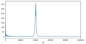 Fourier transform of the received waveform