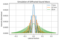 Simple simulation of diffraction pattern if it were to be cast on a screen for various distances. Refer to code for more information.