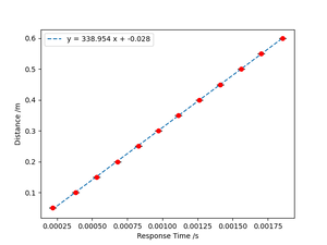 Response time vs. distance