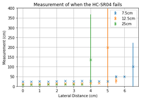 Histogram of measurement data