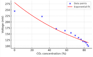 CO2 Concentration vs. Photodetector Output Voltage