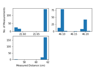 Histogram of measurement data