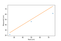 Measured distance vs real distance
