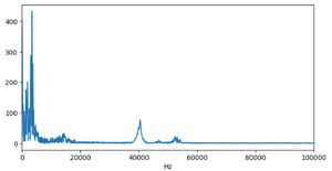 The frequency of the received signal (10 cm/s)