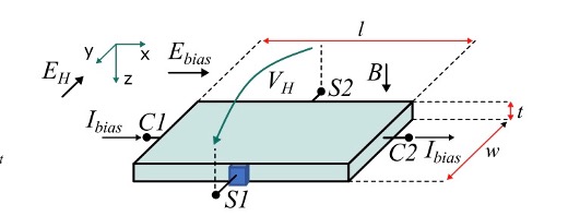 File:Principle of the Hall effect.jpeg