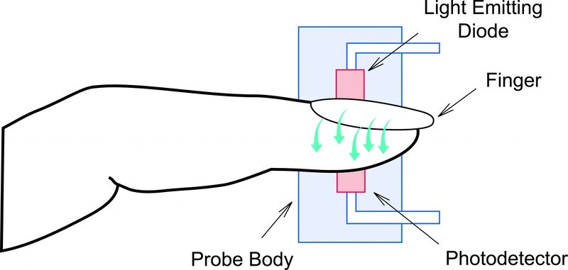File:Schematic diagram of blood oxygen measurement.jpeg