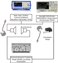Experimental set up for phase-based distance measurement
