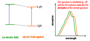 Fig.1. Schematics of the application of electrical field on (a) the change of the energy state (b) the red-shift of the absorption spectrum.